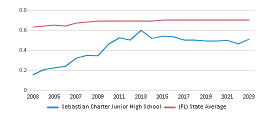 This chart displays the diversity score of Sebastian Charter Junior High School and the public school average diversity score of Florida by year, with the latest 2022-23 school year data. This chart displays the diversity score of Sebastian Charter Junior High School and the public school average diversity score of Florida by year, with the latest 2022-23 school year data.