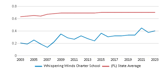 This chart displays the diversity score of Whispering Winds Charter School and the public school average diversity score of Florida by year, with the latest 2022-23 school year data. This chart displays the diversity score of Whispering Winds Charter School and the public school average diversity score of Florida by year, with the latest 2022-23 school year data.