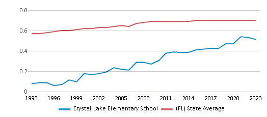 This chart displays the diversity score of Crystal Lake Elementary School and the public school average diversity score of Florida by year, with the latest 2022-23 school year data. This chart displays the diversity score of Crystal Lake Elementary School and the public school average diversity score of Florida by year, with the latest 2022-23 school year data.