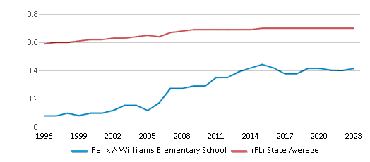 This chart displays the diversity score of Felix A Williams Elementary School and the public school average diversity score of Florida by year, with the latest 2022-23 school year data. This chart displays the diversity score of Felix A Williams Elementary School and the public school average diversity score of Florida by year, with the latest 2022-23 school year data.