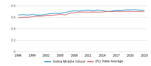 This chart displays the diversity score of Gotha Middle School and the public school average diversity score of Florida by year, with the latest 2022-23 school year data. This chart displays the diversity score of Gotha Middle School and the public school average diversity score of Florida by year, with the latest 2022-23 school year data.