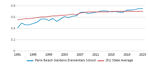 This chart displays the diversity score of Palm Beach Gardens Elementary School and the public school average diversity score of Florida by year, with the latest 2022-23 school year data. This chart displays the diversity score of Palm Beach Gardens Elementary School and the public school average diversity score of Florida by year, with the latest 2022-23 school year data.