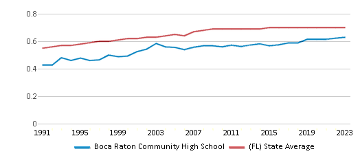 This chart displays the diversity score of Boca Raton Community High School and the public school average diversity score of Florida by year, with the latest 2022-23 school year data. This chart displays the diversity score of Boca Raton Community High School and the public school average diversity score of Florida by year, with the latest 2022-23 school year data.