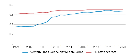 This chart displays the diversity score of Western Pines Community Middle School and the public school average diversity score of Florida by year, with the latest 2022-23 school year data. This chart displays the diversity score of Western Pines Community Middle School and the public school average diversity score of Florida by year, with the latest 2022-23 school year data.
