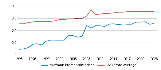 This chart displays the diversity score of Huffman Elementary School and the public school average diversity score of Alaska by year, with the latest 2022-23 school year data. This chart displays the diversity score of Huffman Elementary School and the public school average diversity score of Alaska by year, with the latest 2022-23 school year data.