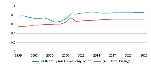 This chart displays the diversity score of William Tyson Elementary School and the public school average diversity score of Alaska by year, with the latest 2022-23 school year data. This chart displays the diversity score of William Tyson Elementary School and the public school average diversity score of Alaska by year, with the latest 2022-23 school year data.