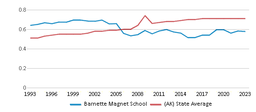 This chart displays the diversity score of Barnette Magnet School and the public school average diversity score of Alaska by year, with the latest 2022-23 school year data. This chart displays the diversity score of Barnette Magnet School and the public school average diversity score of Alaska by year, with the latest 2022-23 school year data.