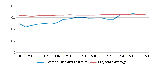 This chart displays the diversity score of Metropolitan Arts Institute and the public school average diversity score of Arizona by year, with the latest 2022-23 school year data. This chart displays the diversity score of Metropolitan Arts Institute and the public school average diversity score of Arizona by year, with the latest 2022-23 school year data.