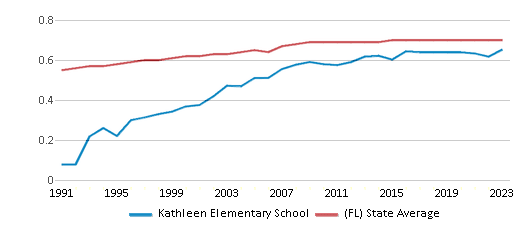 This chart displays the diversity score of Kathleen Elementary School and the public school average diversity score of Florida by year, with the latest 2022-23 school year data. This chart displays the diversity score of Kathleen Elementary School and the public school average diversity score of Florida by year, with the latest 2022-23 school year data.
