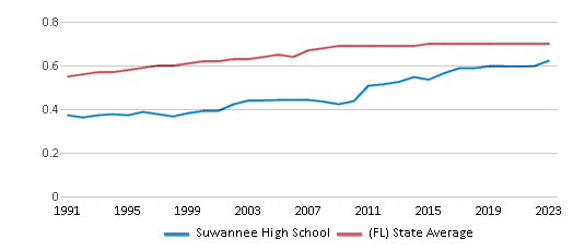 This chart displays the diversity score of Suwannee High School and the public school average diversity score of Florida by year, with the latest 2022-23 school year data. This chart displays the diversity score of Suwannee High School and the public school average diversity score of Florida by year, with the latest 2022-23 school year data.