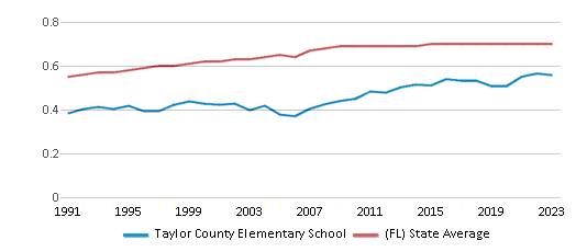 This chart displays the diversity score of Taylor County Elementary School and the public school average diversity score of Florida by year, with the latest 2022-23 school year data. This chart displays the diversity score of Taylor County Elementary School and the public school average diversity score of Florida by year, with the latest 2022-23 school year data.