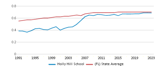 This chart displays the diversity score of Holly Hill School and the public school average diversity score of Florida by year, with the latest 2022-23 school year data. This chart displays the diversity score of Holly Hill School and the public school average diversity score of Florida by year, with the latest 2022-23 school year data.