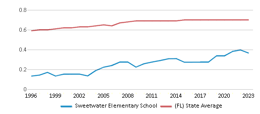 This chart displays the diversity score of Sweetwater Elementary School and the public school average diversity score of Florida by year, with the latest 2022-23 school year data. This chart displays the diversity score of Sweetwater Elementary School and the public school average diversity score of Florida by year, with the latest 2022-23 school year data.