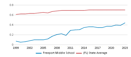 This chart displays the diversity score of Freeport Middle School and the public school average diversity score of Florida by year, with the latest 2022-23 school year data. This chart displays the diversity score of Freeport Middle School and the public school average diversity score of Florida by year, with the latest 2022-23 school year data.