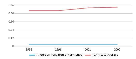 This chart displays the diversity score of Anderson Park Elementary School and the public school average diversity score of Georgia by year, with the latest 2001-02 school year data. This chart displays the diversity score of Anderson Park Elementary School and the public school average diversity score of Georgia by year, with the latest 2001-02 school year data.