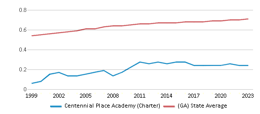 This chart displays the diversity score of Centennial Place Academy (Charter) and the public school average diversity score of Georgia by year, with the latest 2022-23 school year data. This chart displays the diversity score of Centennial Place Academy (Charter) and the public school average diversity score of Georgia by year, with the latest 2022-23 school year data.