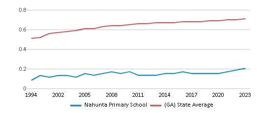 This chart displays the diversity score of Nahunta Primary School and the public school average diversity score of Georgia by year, with the latest 2022-23 school year data. This chart displays the diversity score of Nahunta Primary School and the public school average diversity score of Georgia by year, with the latest 2022-23 school year data.