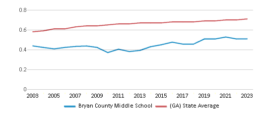 This chart displays the diversity score of Bryan County Middle School and the public school average diversity score of Georgia by year, with the latest 2022-23 school year data. This chart displays the diversity score of Bryan County Middle School and the public school average diversity score of Georgia by year, with the latest 2022-23 school year data.