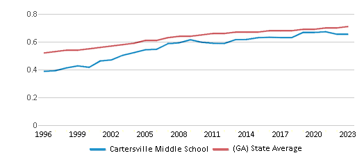This chart displays the diversity score of Cartersville Middle School and the public school average diversity score of Georgia by year, with the latest 2022-23 school year data. This chart displays the diversity score of Cartersville Middle School and the public school average diversity score of Georgia by year, with the latest 2022-23 school year data.