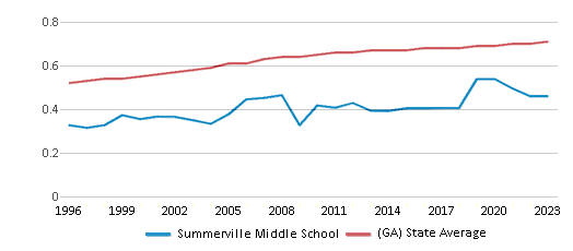 This chart displays the diversity score of Summerville Middle School and the public school average diversity score of Georgia by year, with the latest 2022-23 school year data. This chart displays the diversity score of Summerville Middle School and the public school average diversity score of Georgia by year, with the latest 2022-23 school year data.
