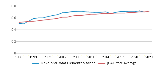 This chart displays the diversity score of Cleveland Road Elementary School and the public school average diversity score of Georgia by year, with the latest 2022-23 school year data. This chart displays the diversity score of Cleveland Road Elementary School and the public school average diversity score of Georgia by year, with the latest 2022-23 school year data.