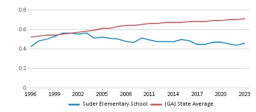 This chart displays the diversity score of Suder Elementary School and the public school average diversity score of Georgia by year, with the latest 2022-23 school year data. This chart displays the diversity score of Suder Elementary School and the public school average diversity score of Georgia by year, with the latest 2022-23 school year data.