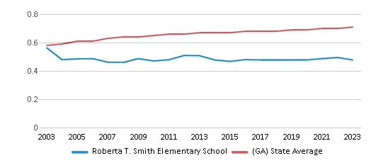 This chart displays the diversity score of Roberta T. Smith Elementary School and the public school average diversity score of Georgia by year, with the latest 2022-23 school year data. This chart displays the diversity score of Roberta T. Smith Elementary School and the public school average diversity score of Georgia by year, with the latest 2022-23 school year data.