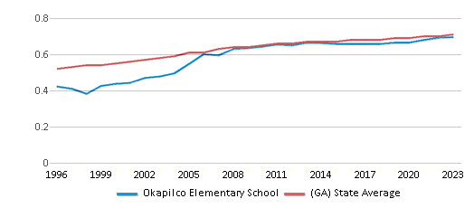 This chart displays the diversity score of Okapilco Elementary School and the public school average diversity score of Georgia by year, with the latest 2022-23 school year data. This chart displays the diversity score of Okapilco Elementary School and the public school average diversity score of Georgia by year, with the latest 2022-23 school year data.