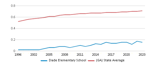 This chart displays the diversity score of Dade Elementary School and the public school average diversity score of Georgia by year, with the latest 2022-23 school year data. This chart displays the diversity score of Dade Elementary School and the public school average diversity score of Georgia by year, with the latest 2022-23 school year data.