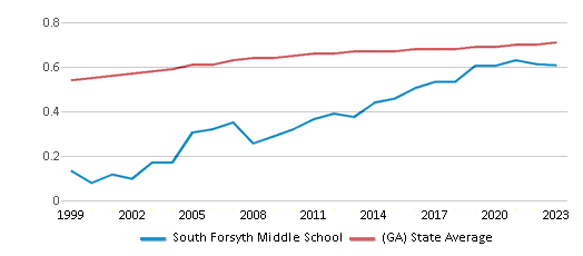 This chart displays the diversity score of South Forsyth Middle School and the public school average diversity score of Georgia by year, with the latest 2022-23 school year data. This chart displays the diversity score of South Forsyth Middle School and the public school average diversity score of Georgia by year, with the latest 2022-23 school year data.