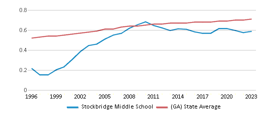 This chart displays the diversity score of Stockbridge Middle School and the public school average diversity score of Georgia by year, with the latest 2022-23 school year data. This chart displays the diversity score of Stockbridge Middle School and the public school average diversity score of Georgia by year, with the latest 2022-23 school year data.
