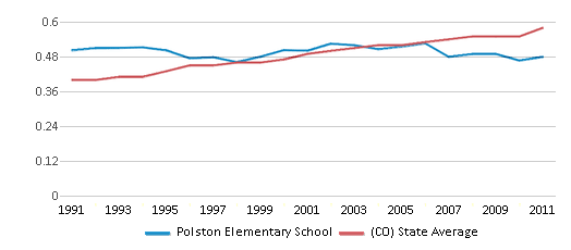 This chart displays the diversity score of Polston Elementary School and the public school average diversity score of Colorado by year, with the latest 2010-11 school year data. This chart displays the diversity score of Polston Elementary School and the public school average diversity score of Colorado by year, with the latest 2010-11 school year data.