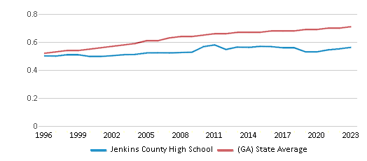 This chart displays the diversity score of Jenkins County High School and the public school average diversity score of Georgia by year, with the latest 2022-23 school year data. This chart displays the diversity score of Jenkins County High School and the public school average diversity score of Georgia by year, with the latest 2022-23 school year data.