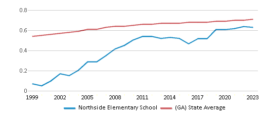 This chart displays the diversity score of Northside Elementary School and the public school average diversity score of Georgia by year, with the latest 2022-23 school year data. This chart displays the diversity score of Northside Elementary School and the public school average diversity score of Georgia by year, with the latest 2022-23 school year data.