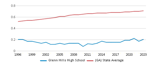 This chart displays the diversity score of Glenn Hills High School and the public school average diversity score of Georgia by year, with the latest 2022-23 school year data. This chart displays the diversity score of Glenn Hills High School and the public school average diversity score of Georgia by year, with the latest 2022-23 school year data.