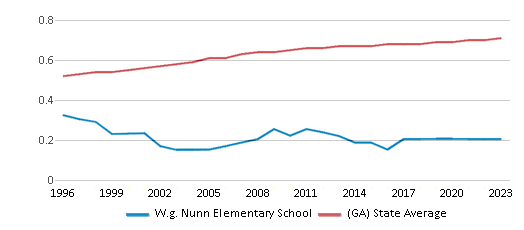 This chart displays the diversity score of W.g. Nunn Elementary School and the public school average diversity score of Georgia by year, with the latest 2022-23 school year data. This chart displays the diversity score of W.g. Nunn Elementary School and the public school average diversity score of Georgia by year, with the latest 2022-23 school year data.