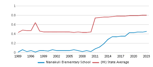 This chart displays the diversity score of Nanakuli Elementary School and the public school average diversity score of Hawaii by year, with the latest 2022-23 school year data. This chart displays the diversity score of Nanakuli Elementary School and the public school average diversity score of Hawaii by year, with the latest 2022-23 school year data.
