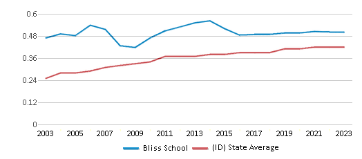 This chart displays the diversity score of Bliss School and the public school average diversity score of Idaho by year, with the latest 2022-23 school year data. This chart displays the diversity score of Bliss School and the public school average diversity score of Idaho by year, with the latest 2022-23 school year data.