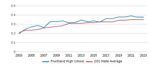 This chart displays the diversity score of Fruitland High School and the public school average diversity score of Idaho by year, with the latest 2022-23 school year data. This chart displays the diversity score of Fruitland High School and the public school average diversity score of Idaho by year, with the latest 2022-23 school year data.
