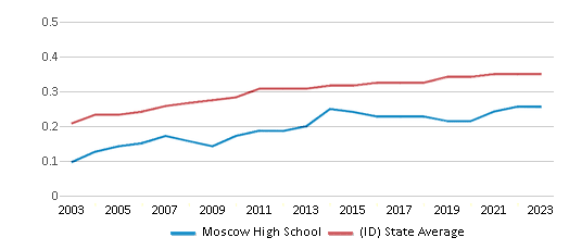 This chart displays the diversity score of Moscow High School and the public school average diversity score of Idaho by year, with the latest 2022-23 school year data. This chart displays the diversity score of Moscow High School and the public school average diversity score of Idaho by year, with the latest 2022-23 school year data.