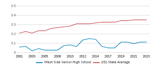 This chart displays the diversity score of West Side Senior High School and the public school average diversity score of Idaho by year, with the latest 2022-23 school year data. This chart displays the diversity score of West Side Senior High School and the public school average diversity score of Idaho by year, with the latest 2022-23 school year data.