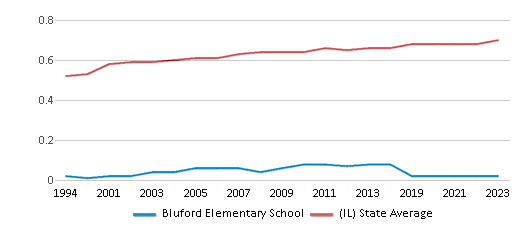This chart displays the diversity score of Bluford Elementary School and the public school average diversity score of Illinois by year, with the latest 2022-23 school year data. This chart displays the diversity score of Bluford Elementary School and the public school average diversity score of Illinois by year, with the latest 2022-23 school year data.