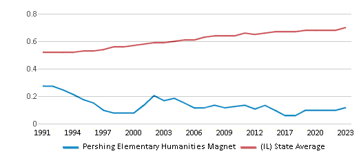 This chart displays the diversity score of Pershing Elementary Humanities Magnet and the public school average diversity score of Illinois by year, with the latest 2022-23 school year data. This chart displays the diversity score of Pershing Elementary Humanities Magnet and the public school average diversity score of Illinois by year, with the latest 2022-23 school year data.