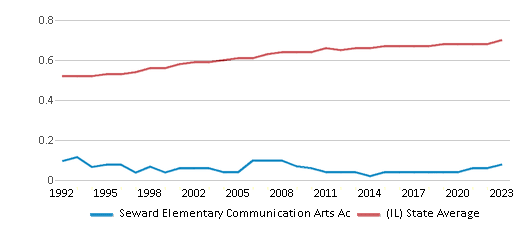This chart displays the diversity score of Seward Elementary Communication Arts Ac and the public school average diversity score of Illinois by year, with the latest 2022-23 school year data. This chart displays the diversity score of Seward Elementary Communication Arts Ac and the public school average diversity score of Illinois by year, with the latest 2022-23 school year data.