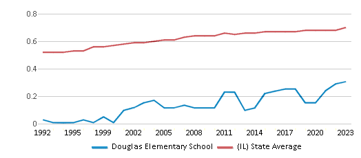 This chart displays the diversity score of Douglas Elementary School and the public school average diversity score of Illinois by year, with the latest 2022-23 school year data. This chart displays the diversity score of Douglas Elementary School and the public school average diversity score of Illinois by year, with the latest 2022-23 school year data.