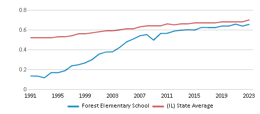 This chart displays the diversity score of Forest Elementary School and the public school average diversity score of Illinois by year, with the latest 2022-23 school year data. This chart displays the diversity score of Forest Elementary School and the public school average diversity score of Illinois by year, with the latest 2022-23 school year data.