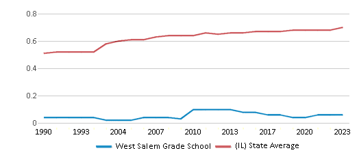 This chart displays the diversity score of West Salem Grade School and the public school average diversity score of Illinois by year, with the latest 2022-23 school year data. This chart displays the diversity score of West Salem Grade School and the public school average diversity score of Illinois by year, with the latest 2022-23 school year data.