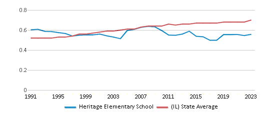 This chart displays the diversity score of Heritage Elementary School and the public school average diversity score of Illinois by year, with the latest 2022-23 school year data. This chart displays the diversity score of Heritage Elementary School and the public school average diversity score of Illinois by year, with the latest 2022-23 school year data.