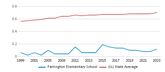 This chart displays the diversity score of Farrington Elementary School and the public school average diversity score of Illinois by year, with the latest 2022-23 school year data. This chart displays the diversity score of Farrington Elementary School and the public school average diversity score of Illinois by year, with the latest 2022-23 school year data.