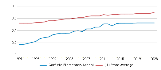 This chart displays the diversity score of Garfield Elementary School and the public school average diversity score of Illinois by year, with the latest 2022-23 school year data. This chart displays the diversity score of Garfield Elementary School and the public school average diversity score of Illinois by year, with the latest 2022-23 school year data.